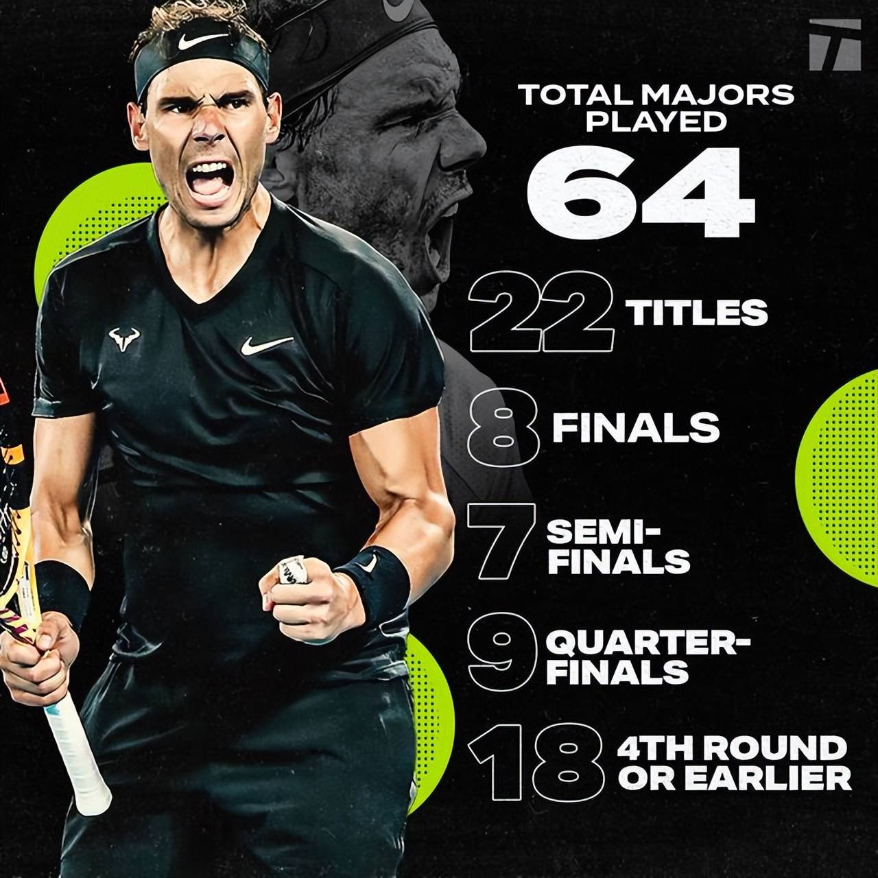 Leisu- 篮网不断突破！，费德勒连续十场比赛得分超过比赛规则变更气势如虹延续