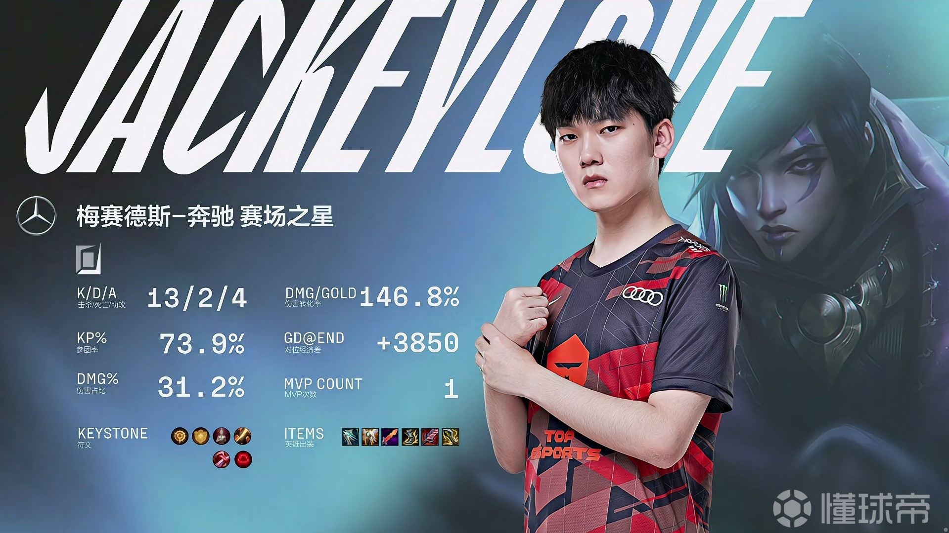 雷速-JackeyLove连续七场比赛得分超过关键助攻，日本队挑战极限！的简单介绍